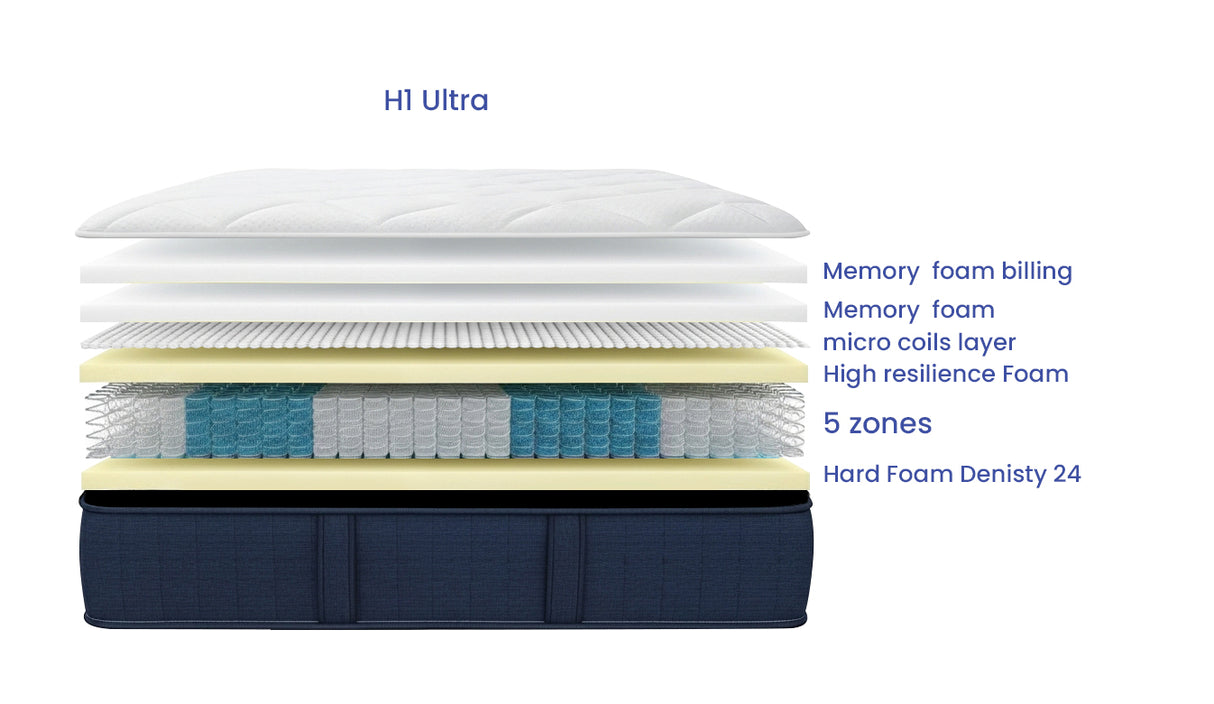 H1 Ultra Hybrid Mattress –  Memory Foam | 5-Zone  | 27 cm Height